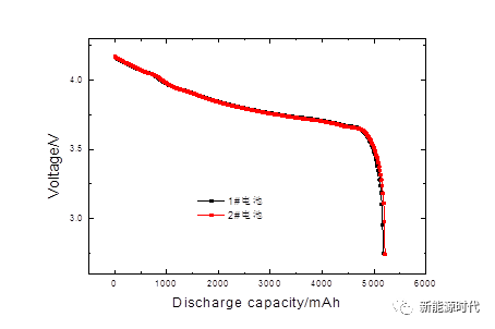 discharge capacity testing