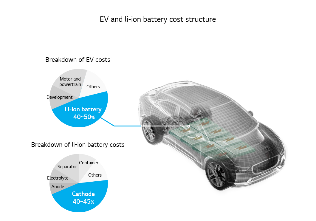 EV li-ion battery cost structure_ForeverEV